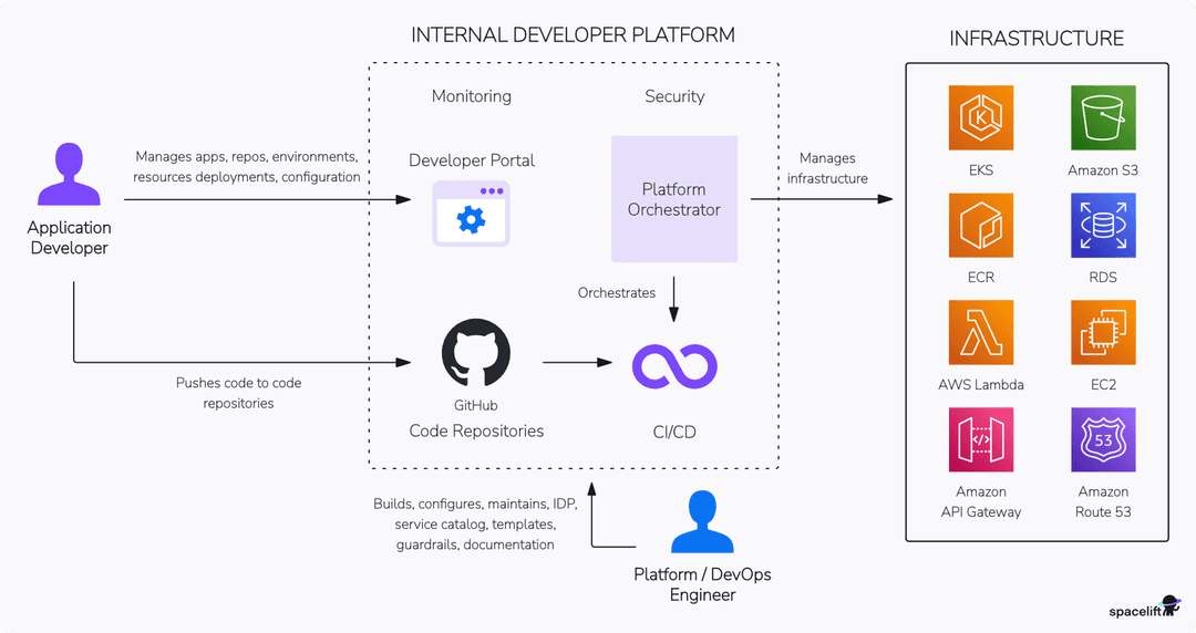 What is an Internal Developer Platform (IDP)?