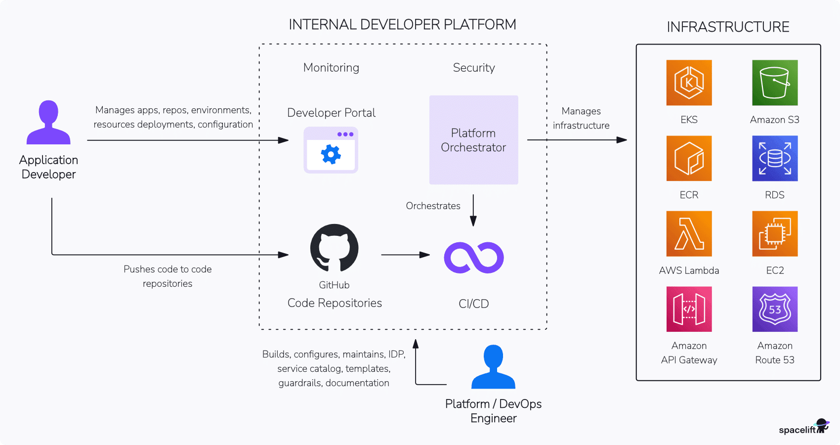 What is an Internal Developer Platform (IDP)?