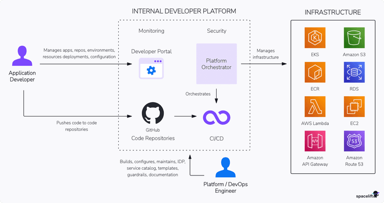 What is an Internal Developer Platform (IDP)?