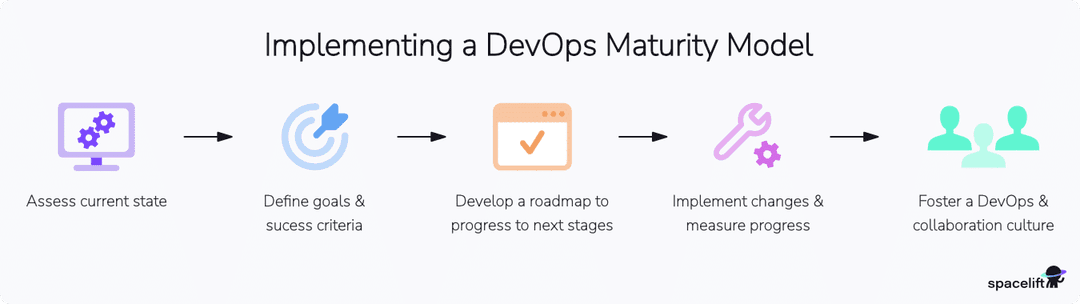 DevOps Maturity Model : Levels, Metrics & Benefits
