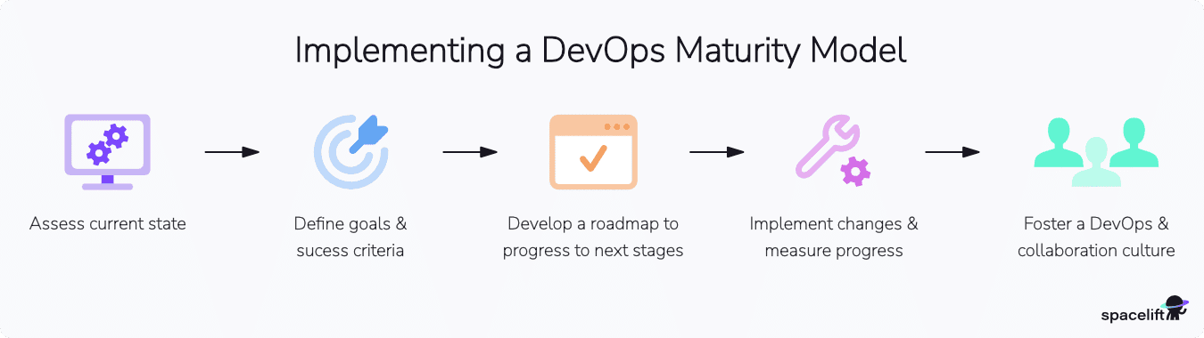 DevOps Maturity Model : Levels, Metrics & Benefits