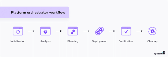 What is a Platform Orchestrator? Benefits & Examples