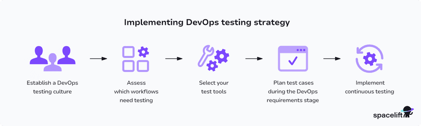 DevOps Testing: Types, Implementation & Best Practices