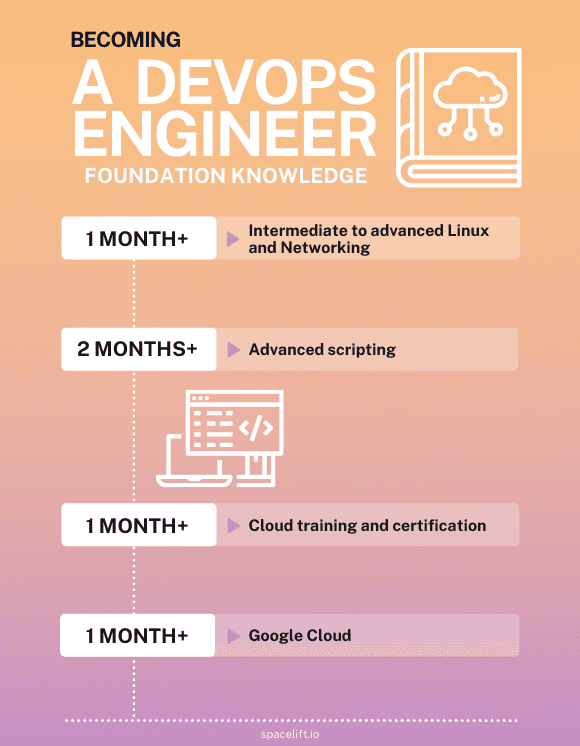 How to Become a DevOps Engineer in 6 Months: 2025 Roadmap