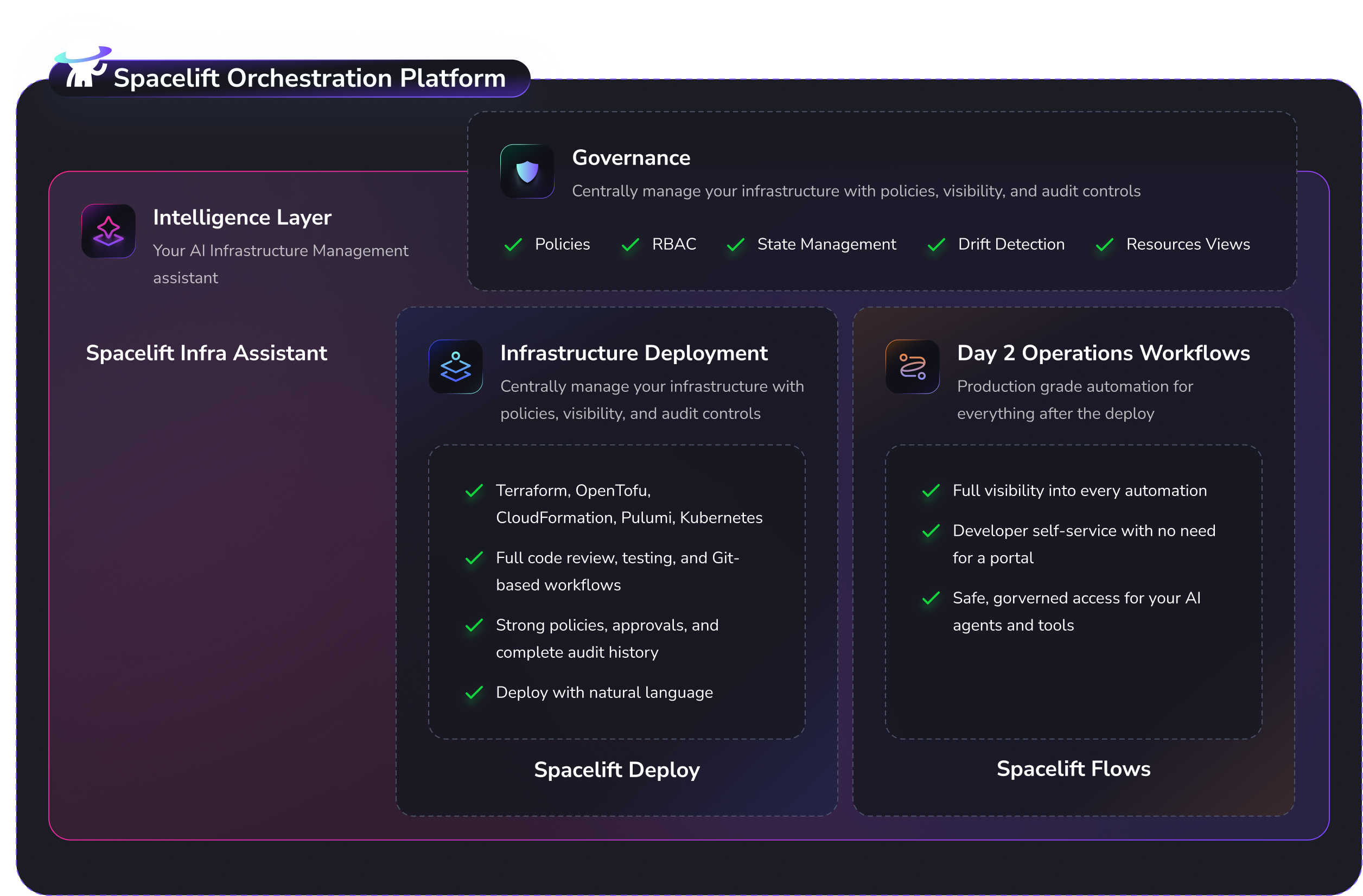 Spacelift platform diagram